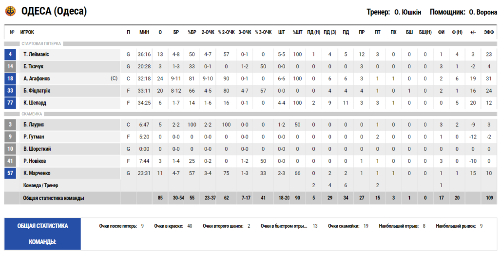 <strong>Суперлига. «Одесса» — «Кривбасс» 85:77</strong> 4 <strong>Суперлига. «Одесса» — «Кривбасс» 85:77</strong> 3