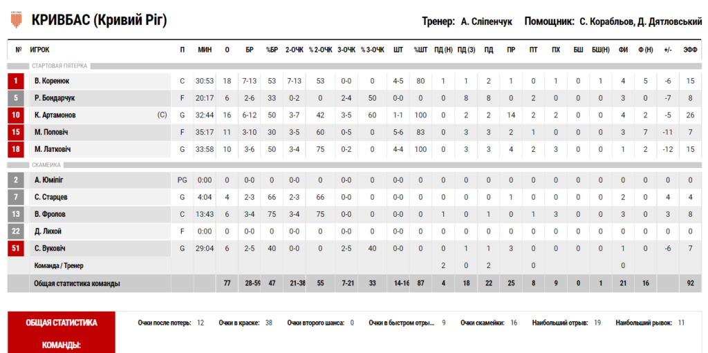 <strong>Суперлига. «Одесса» — «Кривбасс» 85:77</strong> 6 <strong>Суперлига. «Одесса» — «Кривбасс» 85:77</strong> 5