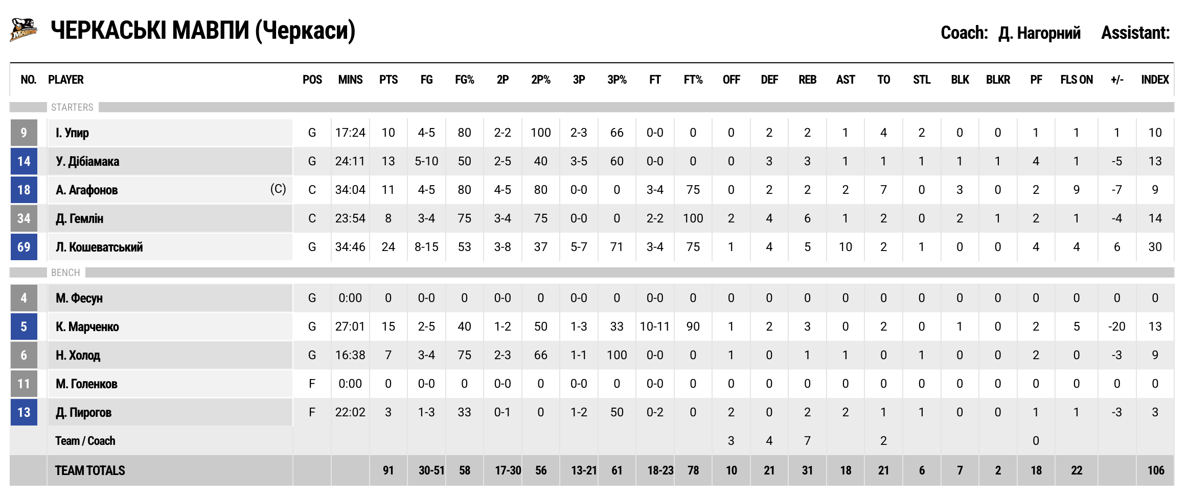 Суперліга. “Черкаські Мавпи” — “Харківські Соколи” 91:98 6 Суперліга. “Черкаські Мавпи” — “Харківські Соколи” 91:98 5