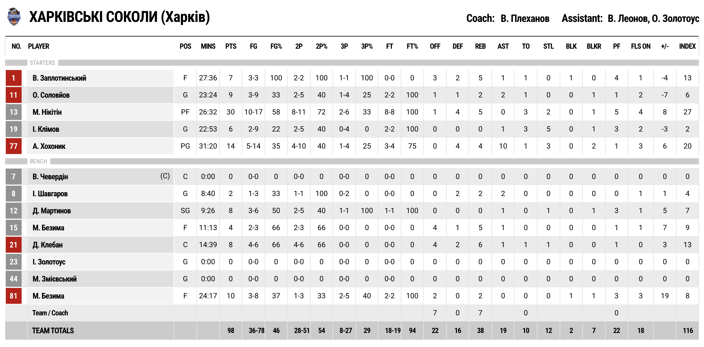 Суперліга. “Черкаські Мавпи” — “Харківські Соколи” 91:98 4 Суперліга. “Черкаські Мавпи” — “Харківські Соколи” 91:98 3