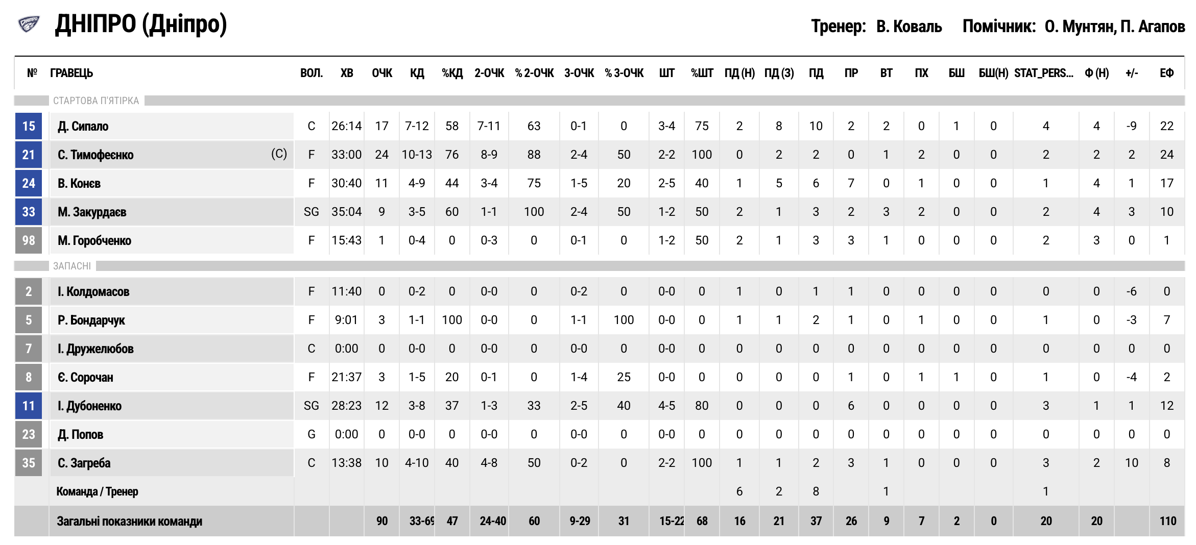 Суперліга. “Дніпро” — “Рівне" 90:91 6 Суперліга. “Дніпро” — “Рівне" 90:91 5