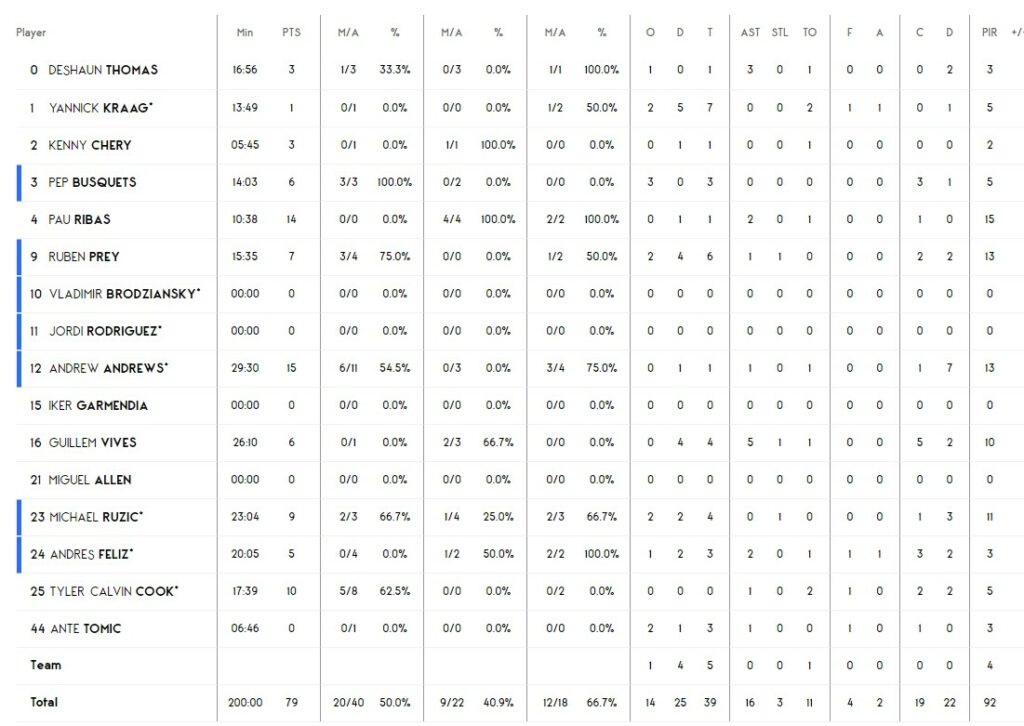 Єврокубок. “Ховентуд” — “Прометей” 79:76 4 Єврокубок. “Ховентуд” — “Прометей” 79:76 3