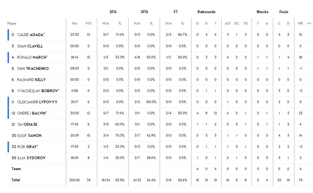Єврокубок. “Ховентуд” — “Прометей” 79:76 6 Єврокубок. “Ховентуд” — “Прометей” 79:76 5