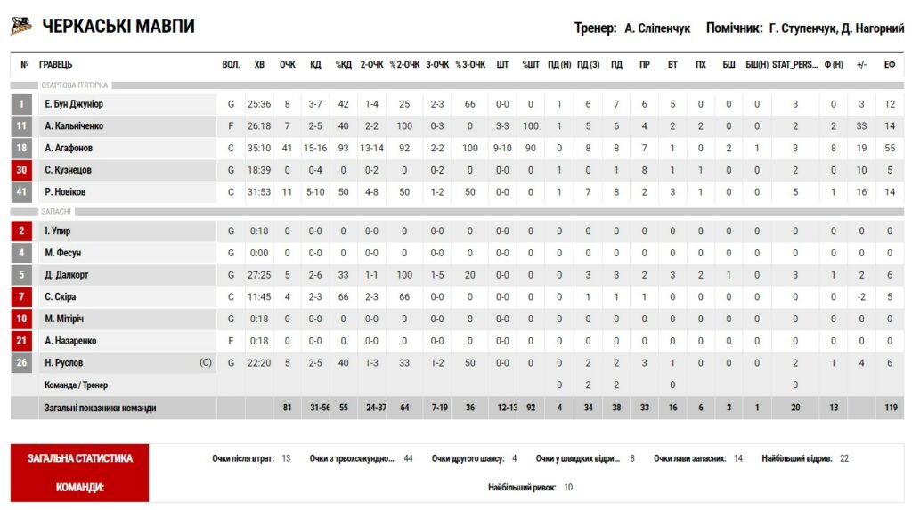 Суперліга. “БІПА” — “Черкаські Мавпи” 64:81 6 Суперліга. “БІПА” — “Черкаські Мавпи” 64:81 5