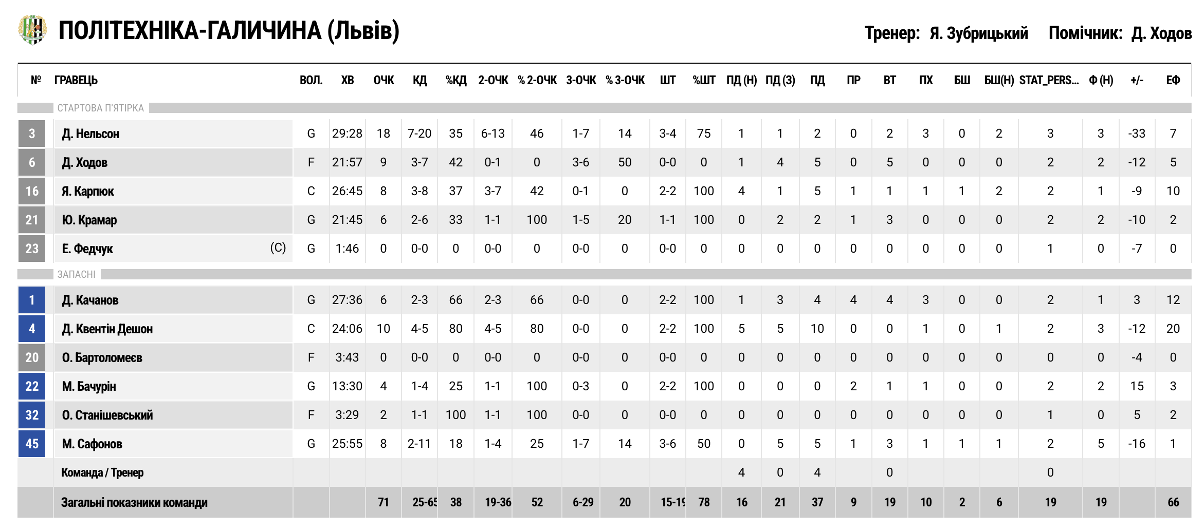 Суперліга. “Політехніка-Галичина” — “Дніпро” 71:87 6 Суперліга. “Політехніка-Галичина” — “Дніпро” 71:87 5