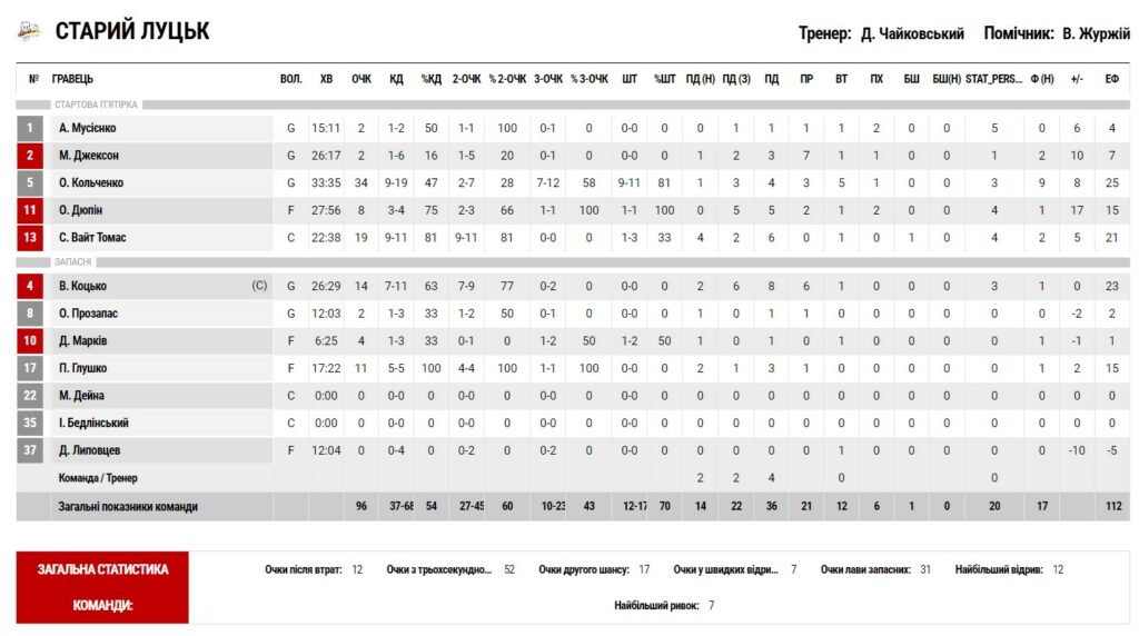 Суперліга. “Політехніка-Галичина” — “Старий Луцьк” 89:96 6 Суперліга. “Політехніка-Галичина” — “Старий Луцьк” 89:96 5