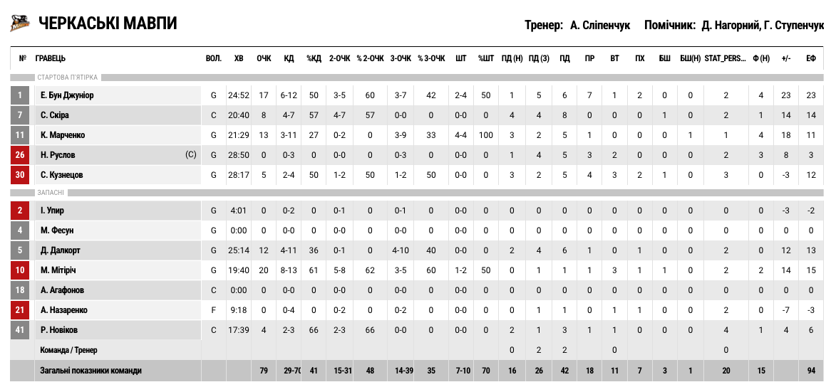 Суперліга. “Політехніка-Галичина” — “Черкаські Мавпи” 63:79 6 Суперліга. “Політехніка-Галичина” — “Черкаські Мавпи” 63:79 5
