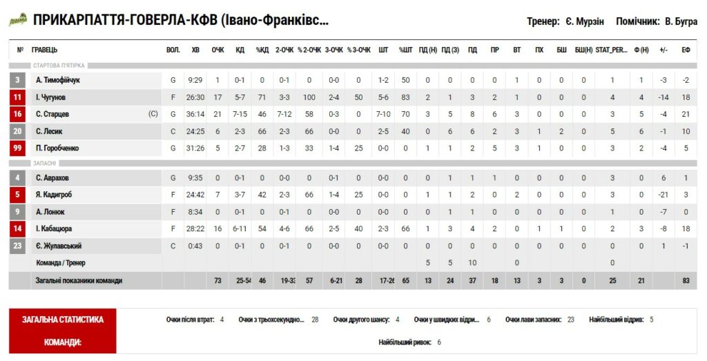 Плей-оф Суперліги. “Київ-Баскет” — “Прикарпаття-Говерла” 84:73 6 Плей-оф Суперліги. “Київ-Баскет” — “Прикарпаття-Говерла” 84:73 5