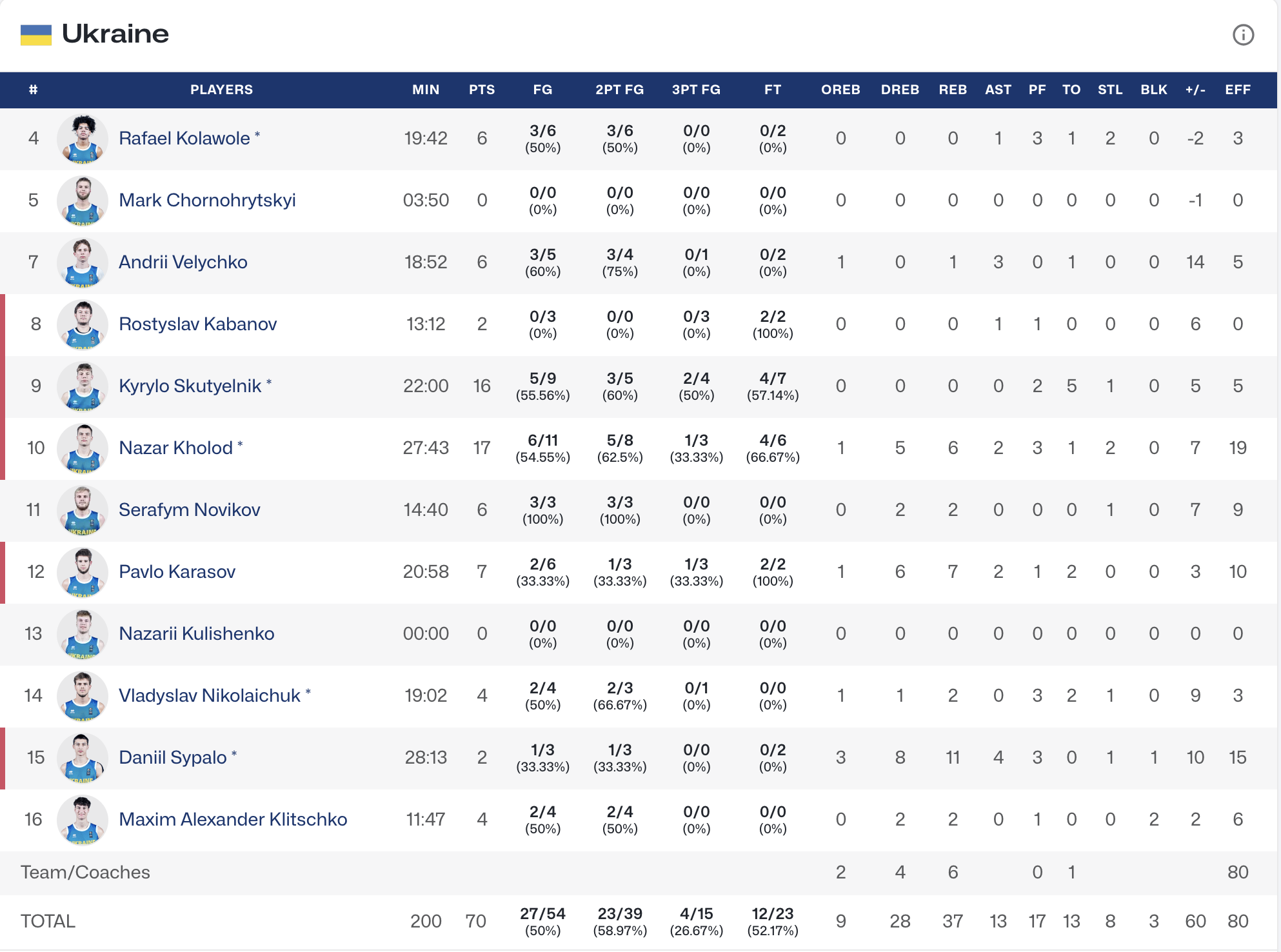 Півфінал чемпіонату Європи U-20. Нідерланди — Україна 58:70 4 - basket.com.ua Півфінал чемпіонату Європи U-20. Нідерланди — Україна 58:70 3 - basket.com.ua