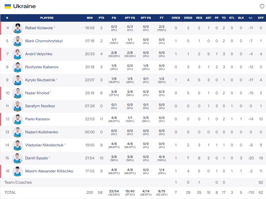 Фінал чемпіонату Європи U-20. Румунія — Україна 80:58 6 - basket.com.ua Фінал чемпіонату Європи U-20. Румунія — Україна 80:58 5 - basket.com.ua