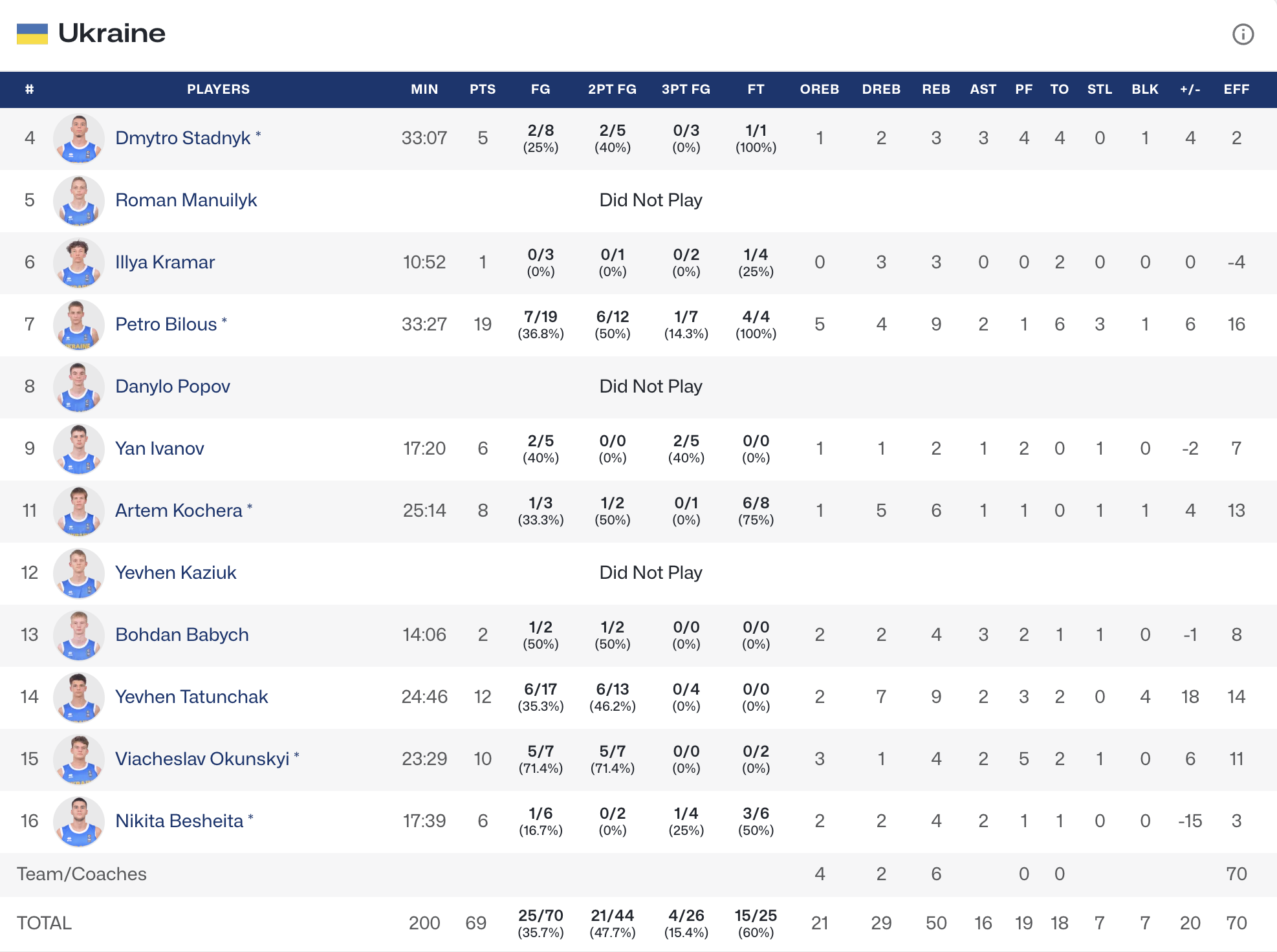 Чемпіонат Європи U-16. Україна — Ірландія 69:65 4 Чемпіонат Європи U-16. Україна — Ірландія 69:65 3