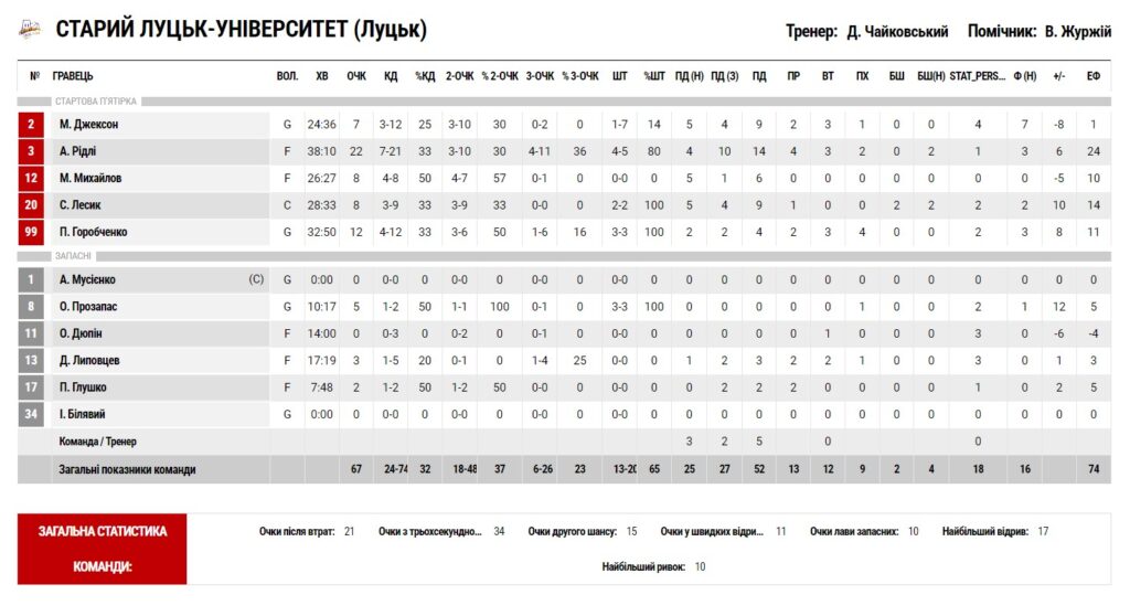 Суперліга. “Прикарпаття-Говерла“ — “Старий Луцьк“ 63:67 6 Суперліга. “Прикарпаття-Говерла“ — “Старий Луцьк“ 63:67 5