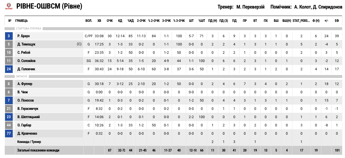 Кубок України. “Рівне” — “Старий Луцьк” 87:74ОТ 6 Кубок України. “Рівне” — “Старий Луцьк” 87:74ОТ 5
