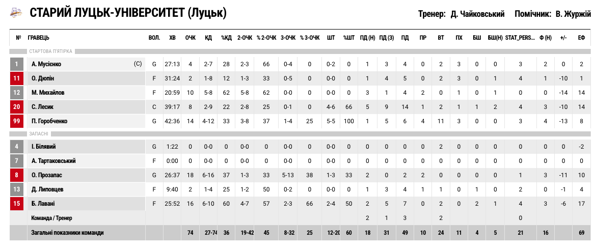 Кубок України. “Рівне” — “Старий Луцьк” 87:74ОТ 4 Кубок України. “Рівне” — “Старий Луцьк” 87:74ОТ 3