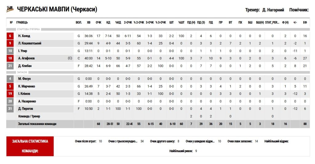 Суперліга. “Київ-Баскет” — “Черкаські Мавпи” 74:68 6 Суперліга. “Київ-Баскет” — “Черкаські Мавпи” 74:68 5