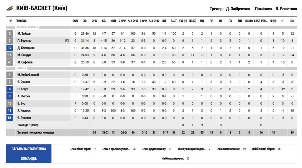 Суперліга. “Київ-Баскет” — “Черкаські Мавпи” 74:68 4 Суперліга. “Київ-Баскет” — “Черкаські Мавпи” 74:68 3