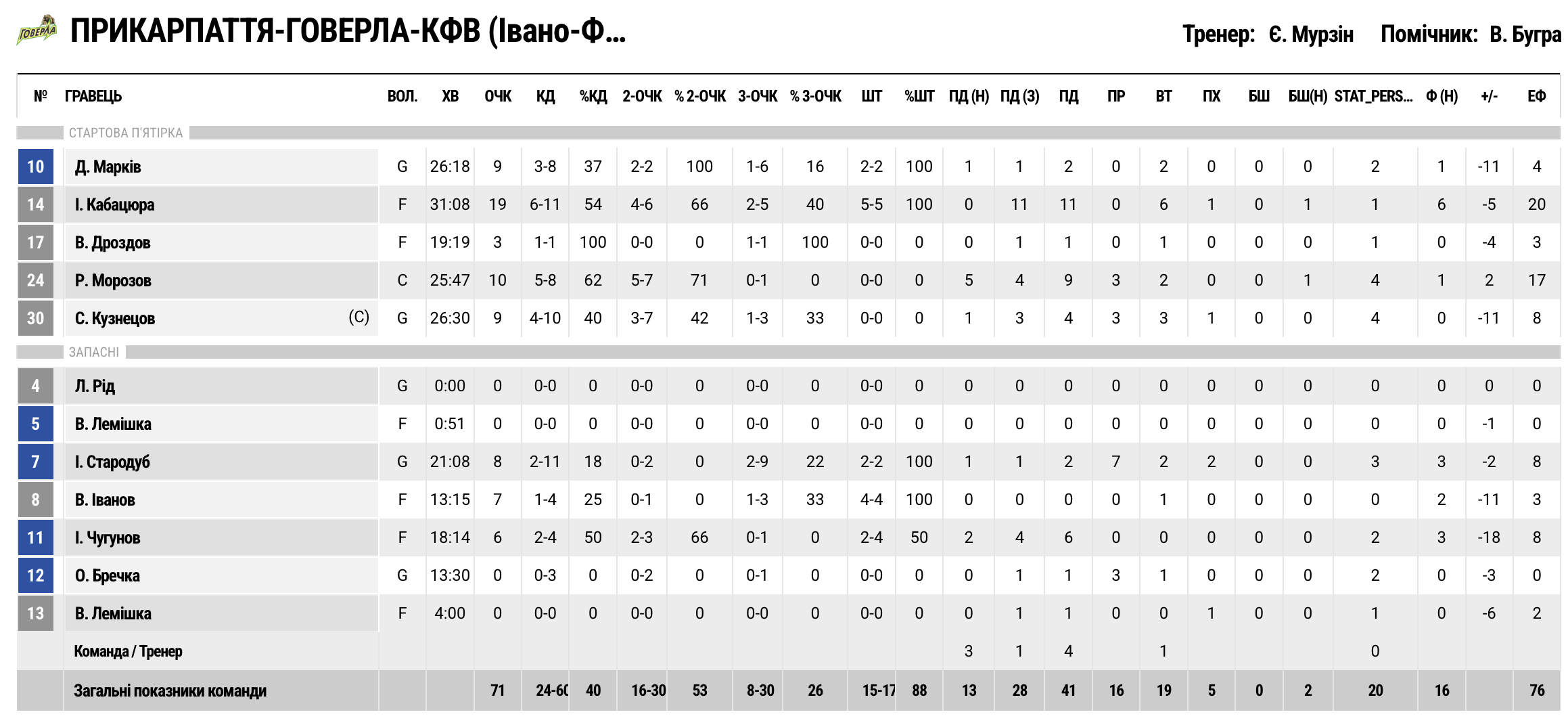 Суперліга. “Прикарпаття-Говерла” — “Дніпро” 71:85 6 Суперліга. “Прикарпаття-Говерла” — “Дніпро” 71:85 5