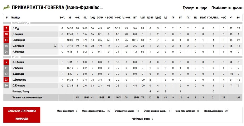 Суперліга. “Ніко-Баскет” — “Прикарпаття-Говерла” 67:85 6 Суперліга. “Ніко-Баскет” — “Прикарпаття-Говерла” 67:85 5