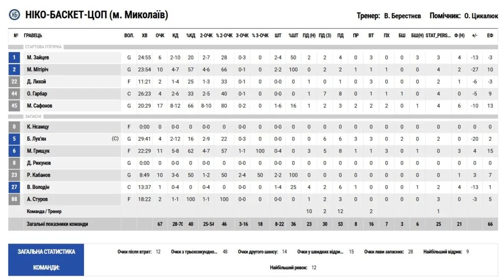Суперліга. “Ніко-Баскет” — “Прикарпаття-Говерла” 67:85 4 Суперліга. “Ніко-Баскет” — “Прикарпаття-Говерла” 67:85 3