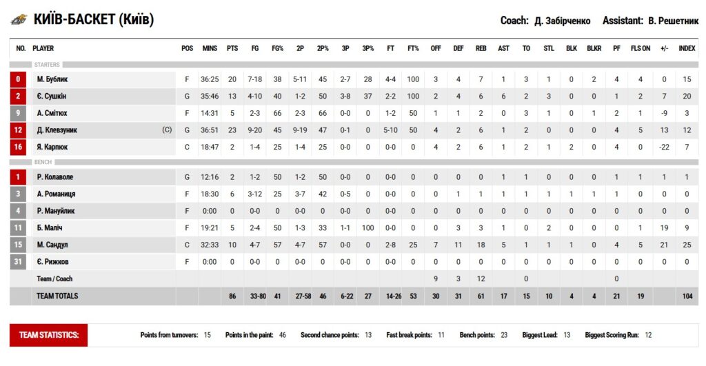 Суперліга. “Запоріжжя” — “Київ-Баскет" 80:86 6 Суперліга. “Запоріжжя” — “Київ-Баскет" 80:86 5