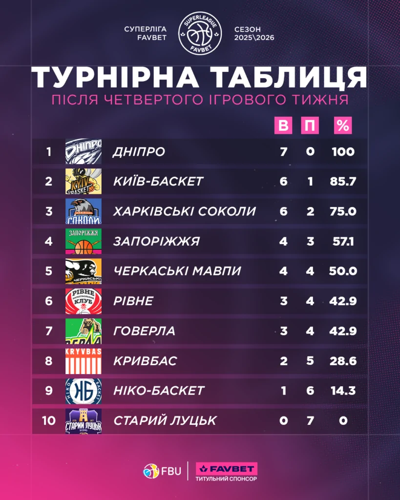 Турнірна таблиця Суперліги Favbet після четвертого туру 4 Турнірна таблиця Суперліги Favbet після четвертого туру 3