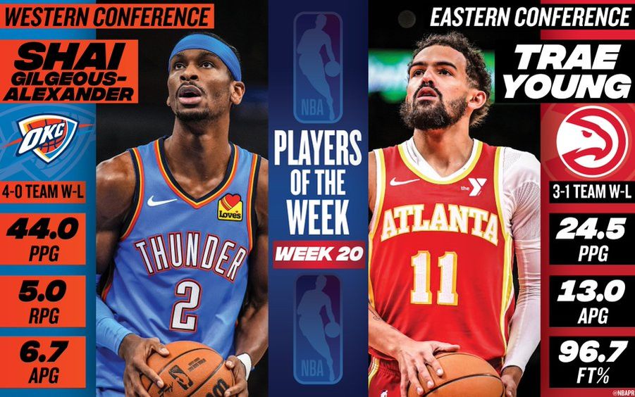 Визначились найкращі гравці двадцятого тижня НБА сезону 2024/2025 2 Визначились найкращі гравці двадцятого тижня НБА сезону 2024/2025 1