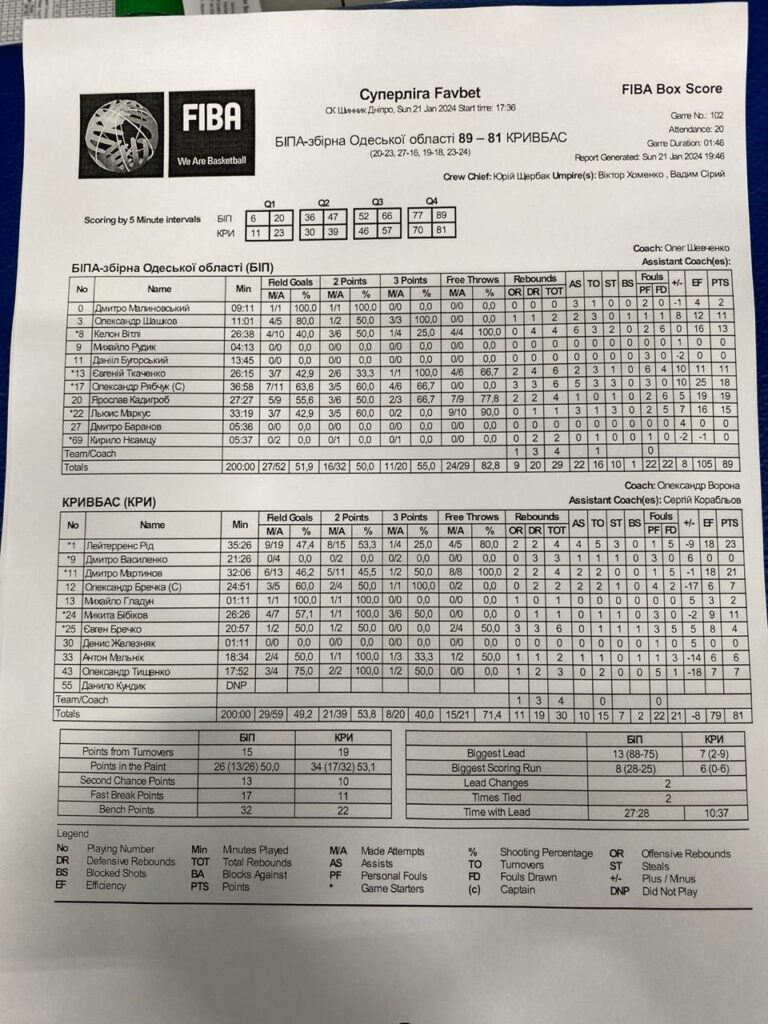 Суперліга. “БІПА” — “Кривбас” 89:81 4 Суперліга. “БІПА” — “Кривбас” 89:81 3