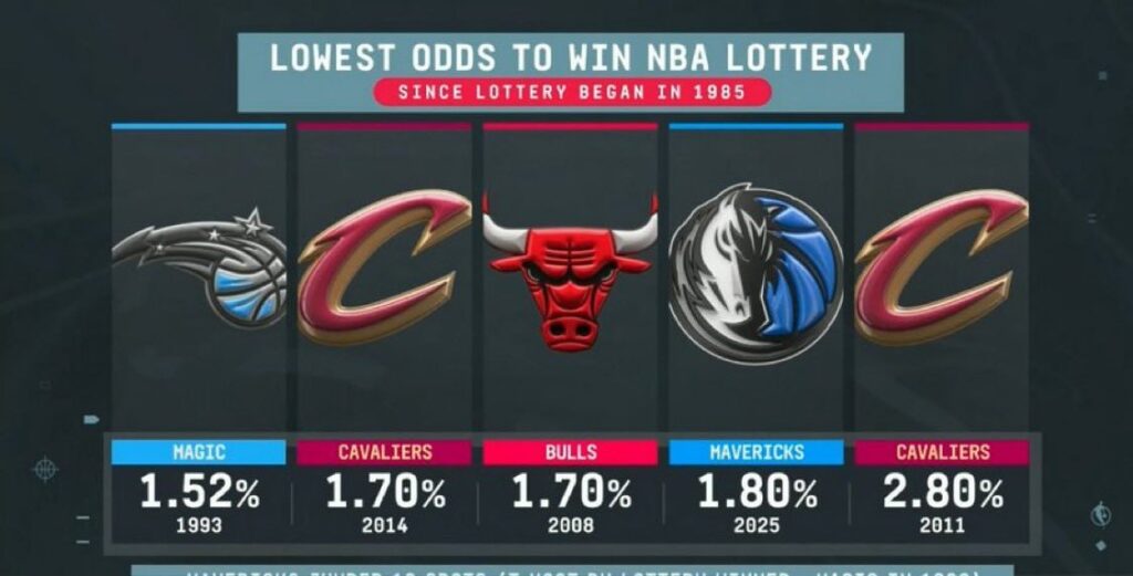 "Даллас" увійшов в елітний клуб щасливчиків драфт-лотереї 2 "Даллас" увійшов в елітний клуб щасливчиків драфт-лотереї 1