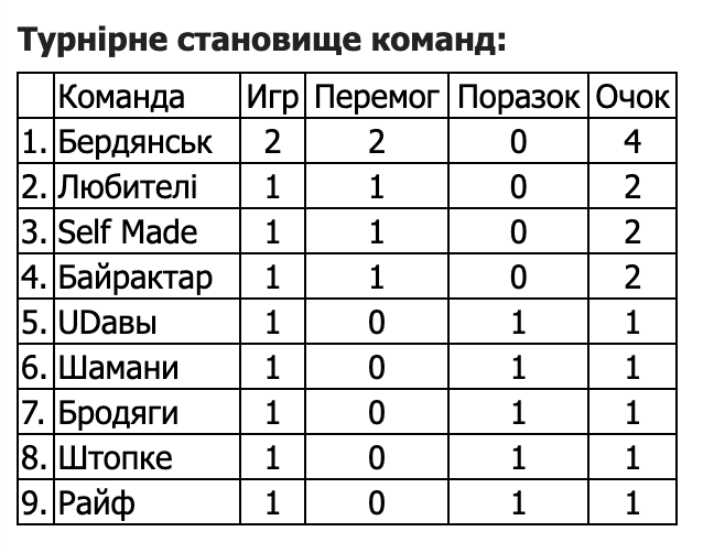 Кубок Корбана: результати 1-го туру 4 Кубок Корбана: результати 1-го туру 3
