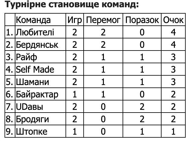 Кубок Корбана: результати 2-го туру 4 Кубок Корбана: результати 2-го туру 3