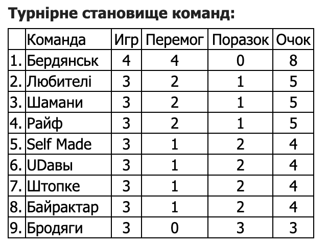 Кубок Корбана: результати 3-го туру 4 Кубок Корбана: результати 3-го туру 3