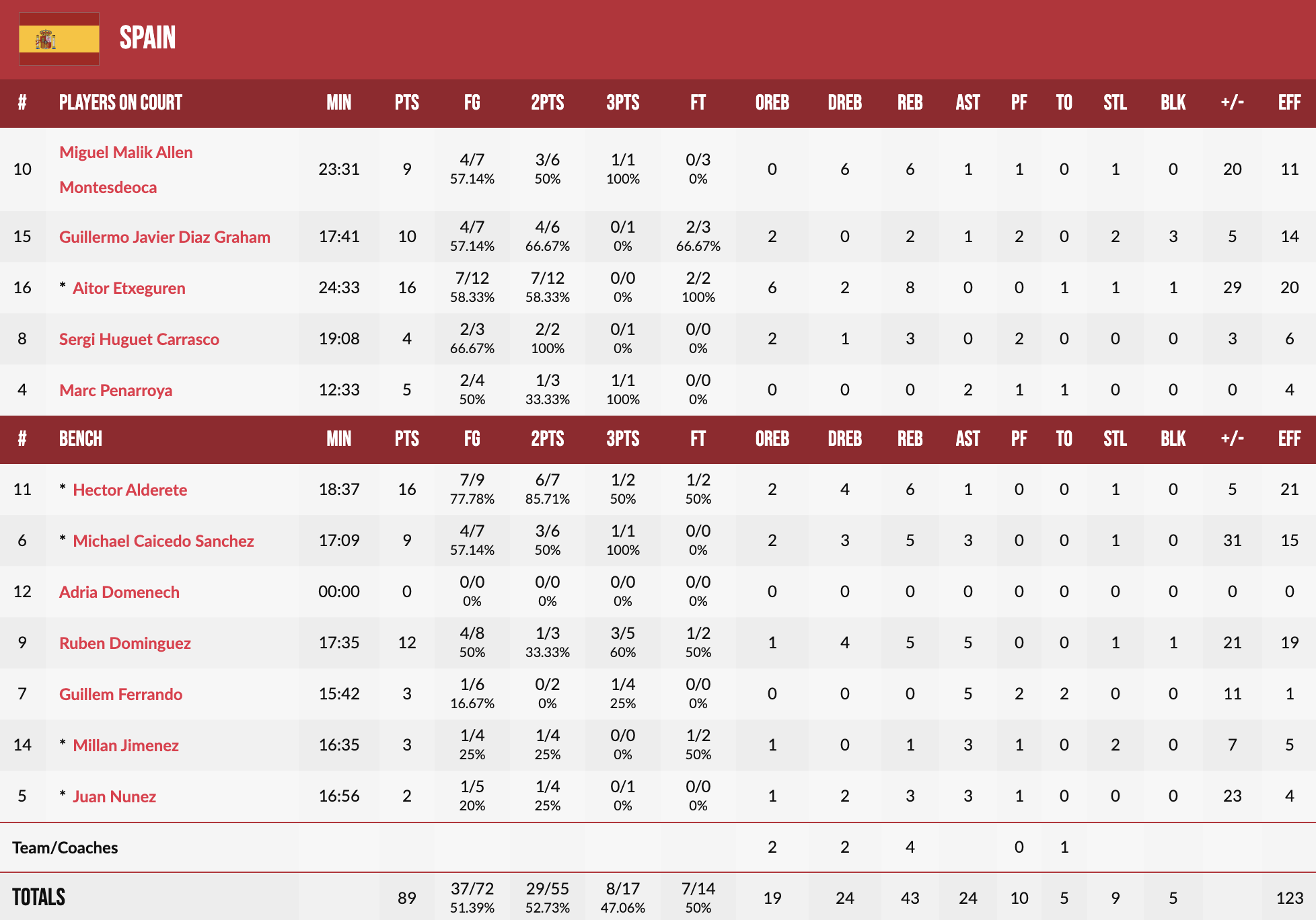 <strong>Чемпіонат Європи U-20. Україна — Іспанія 58:89</strong> 6 - basket.com.ua <strong>Чемпіонат Європи U-20. Україна — Іспанія 58:89</strong> 5 - basket.com.ua