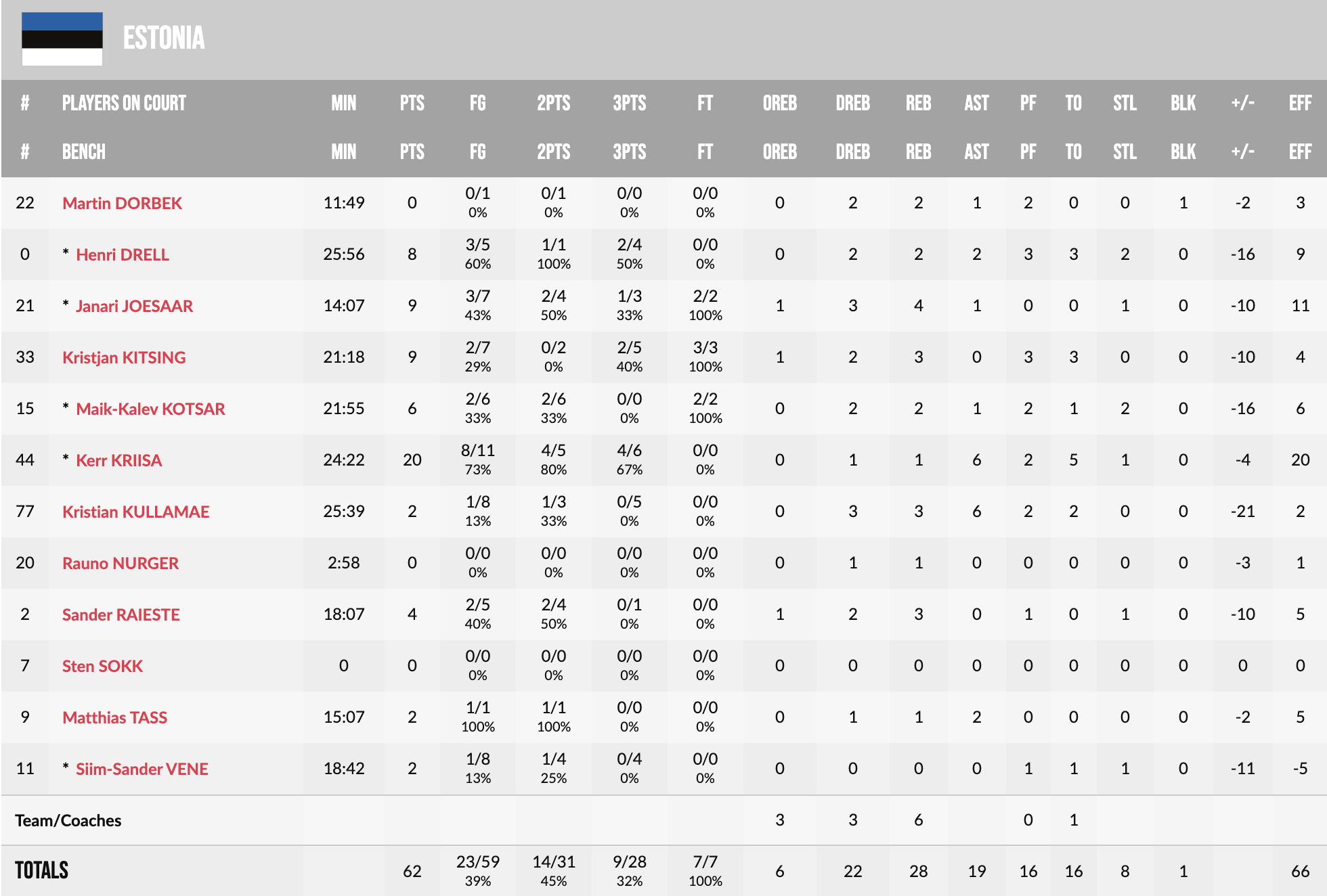 Євробаскет-2022: Італія стартувала з впевненої перемоги над Естонією 6 Євробаскет-2022: Італія стартувала з впевненої перемоги над Естонією 5