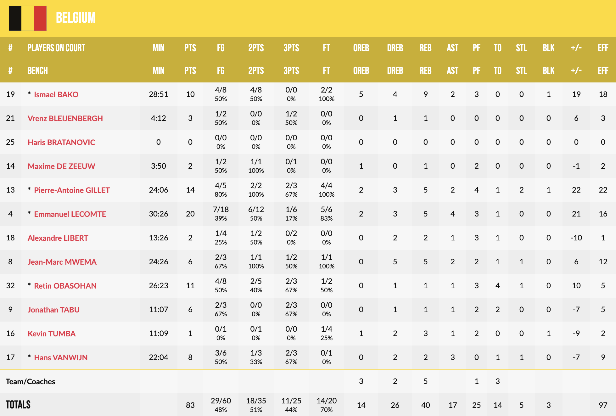 Євробаскет-2022: Бельгія здобула шокуючу перемогу над Іспанією 6 Євробаскет-2022: Бельгія здобула шокуючу перемогу над Іспанією 5