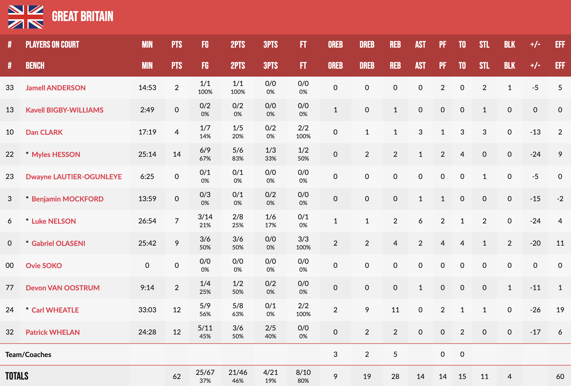 Євробаскет-2022: Естонія розгромила Велику Британію 6 Євробаскет-2022: Естонія розгромила Велику Британію 5