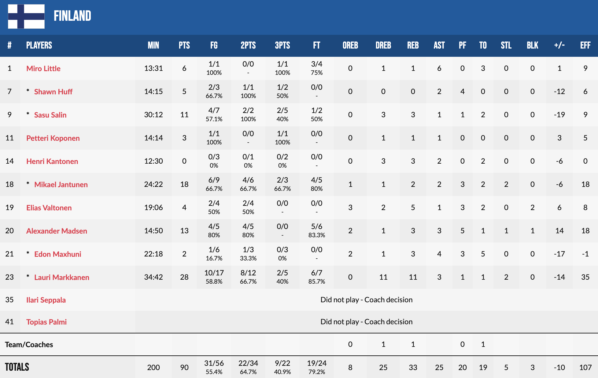 Євробаскет-2022. Іспанія здобула вольову перемогу над Фінляндією 6 Євробаскет-2022. Іспанія здобула вольову перемогу над Фінляндією 5