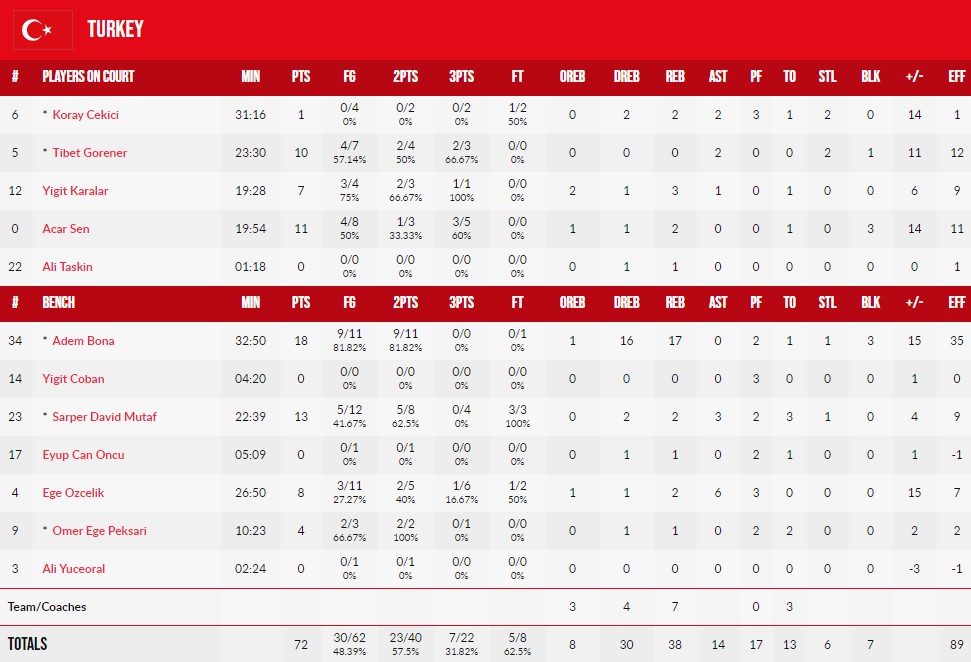 <strong>Чемпіонат Європи U-20. Туреччина — Україна 72:56</strong> 4 - basket.com.ua <strong>Чемпіонат Європи U-20. Туреччина — Україна 72:56</strong> 3 - basket.com.ua