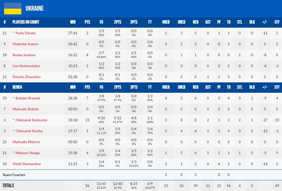 <strong>Чемпіонат Європи U-20. Туреччина — Україна 72:56</strong> 6 - basket.com.ua <strong>Чемпіонат Європи U-20. Туреччина — Україна 72:56</strong> 5 - basket.com.ua