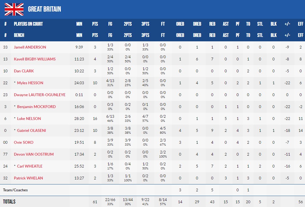 Євробаскет-2022. Україна — Велика Британія 90:61 6 Євробаскет-2022. Україна — Велика Британія 90:61 5