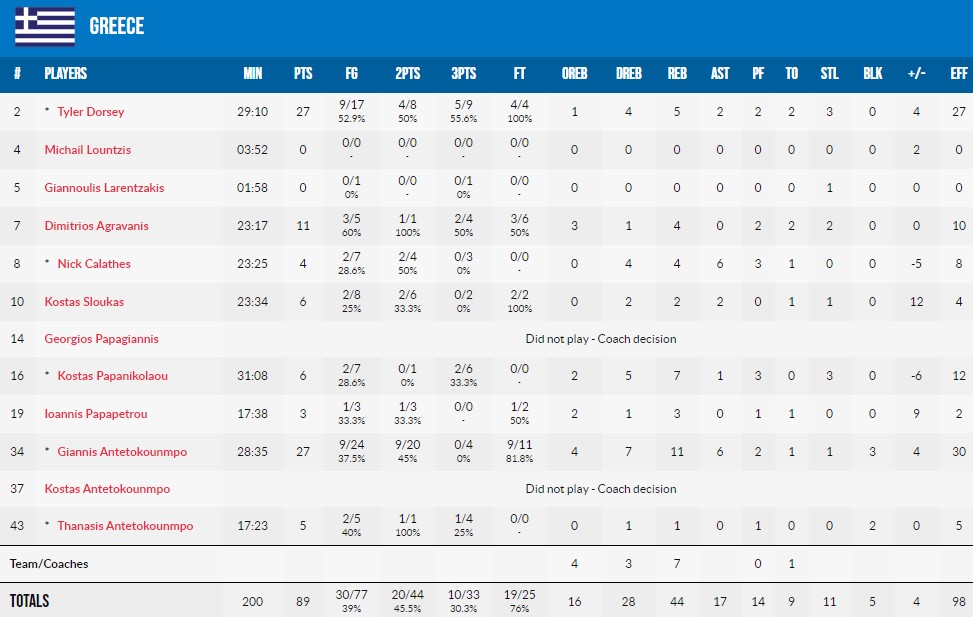 Євробаскет-2022: Янніс Адетокумбо допоміг Греції стартувати з перемоги над Хорватією 6 Євробаскет-2022: Янніс Адетокумбо допоміг Греції стартувати з перемоги над Хорватією 5