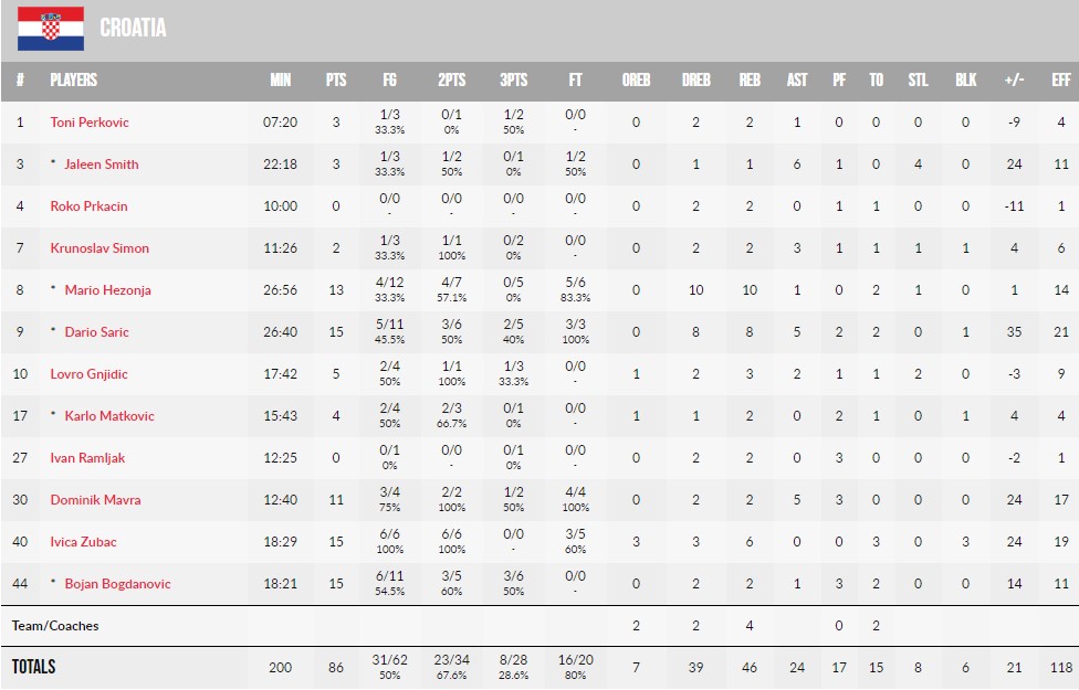 Євробаскет-2022: Хорватія впевнено переграла Велику Британію 6 Євробаскет-2022: Хорватія впевнено переграла Велику Британію 5
