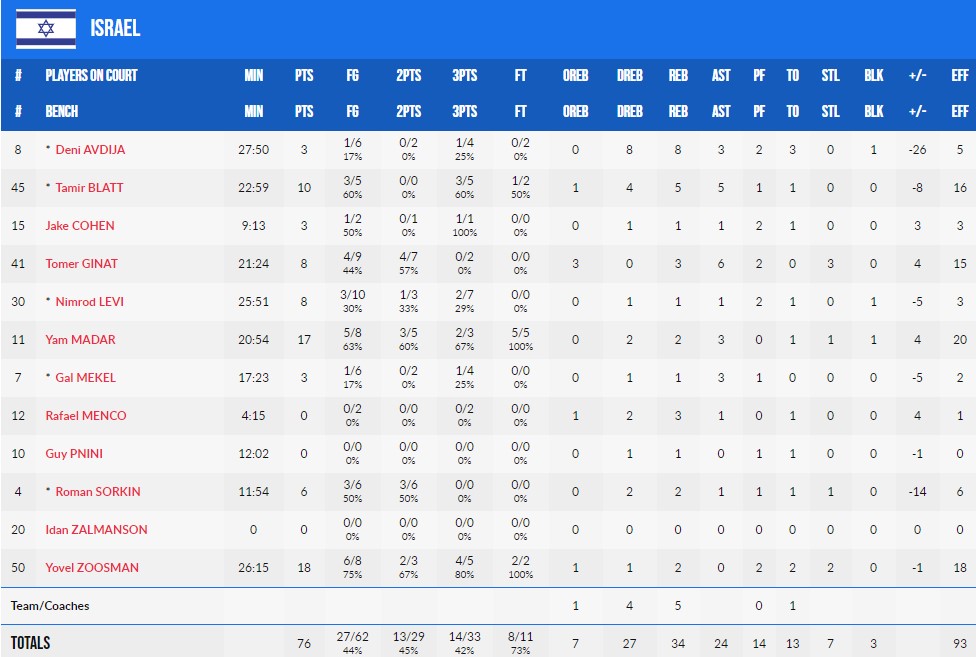 Євробаскет-2022: Польща завдала Ізраїлю першої показки на турнірі 6 Євробаскет-2022: Польща завдала Ізраїлю першої показки на турнірі 5