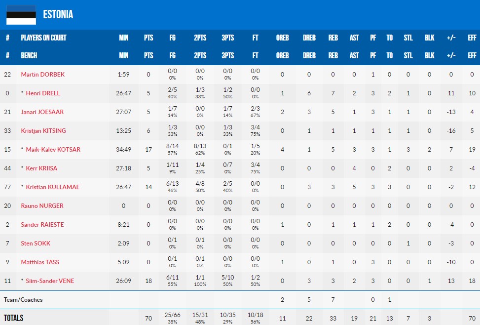 Євробаскет-2022: Хорватія втримала перемогу над Естонією, наблизивши Україну до плейоф 6 Євробаскет-2022: Хорватія втримала перемогу над Естонією, наблизивши Україну до плейоф 5