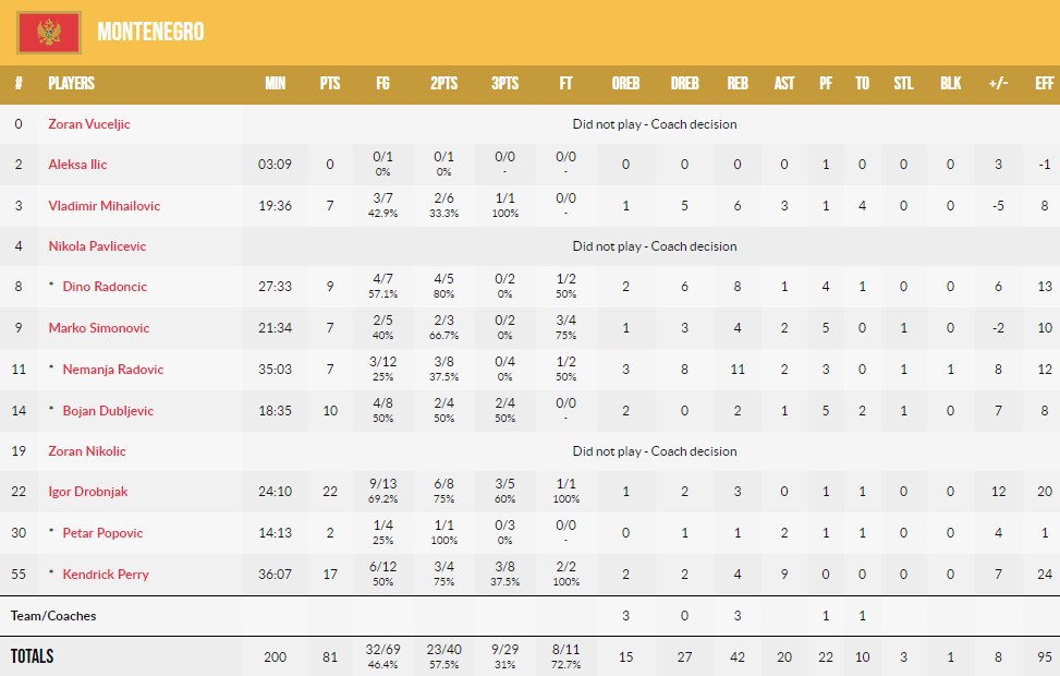 Євробаскет-2022: Чорногорія обіграла Грузію, вибивши її з турніру 6 Євробаскет-2022: Чорногорія обіграла Грузію, вибивши її з турніру 5