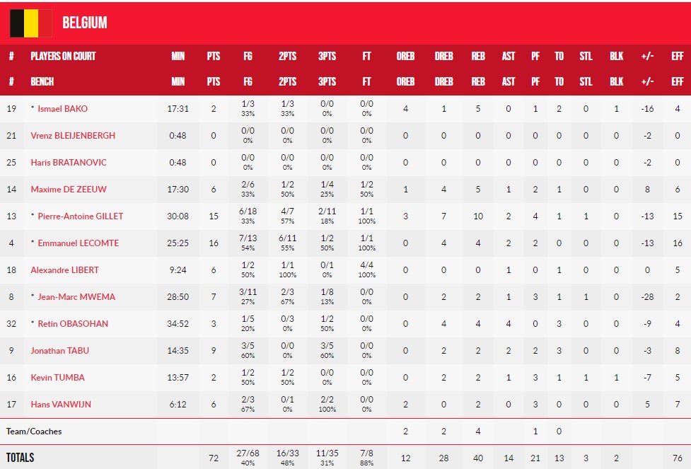 Євробаскет-2022: Бельгія дала бій, але не завадила Словенії вийти в чвертьфінал 6 Євробаскет-2022: Бельгія дала бій, але не завадила Словенії вийти в чвертьфінал 5