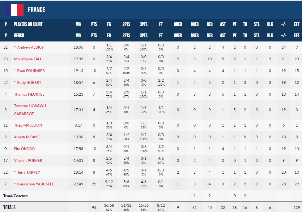 Франція розгромила Польщу і вийшла до фіналу Євробаскету-2022 6 Франція розгромила Польщу і вийшла до фіналу Євробаскету-2022 5