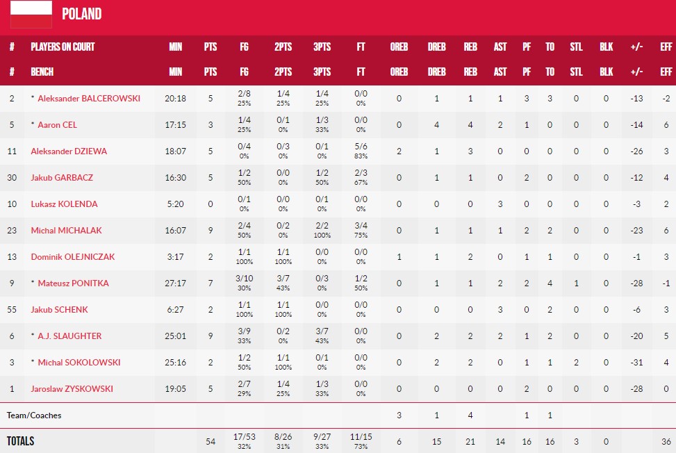 Франція розгромила Польщу і вийшла до фіналу Євробаскету-2022 4 Франція розгромила Польщу і вийшла до фіналу Євробаскету-2022 3