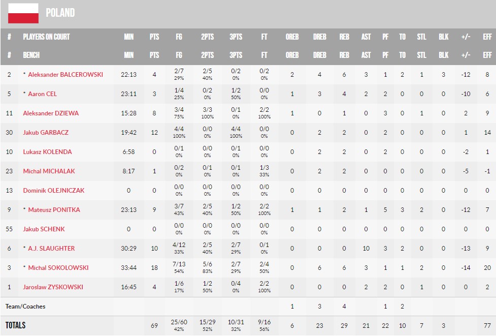 Німеччина обіграла Польщу в матчі за бронзу Євробаскета-2022 6 Німеччина обіграла Польщу в матчі за бронзу Євробаскета-2022 5