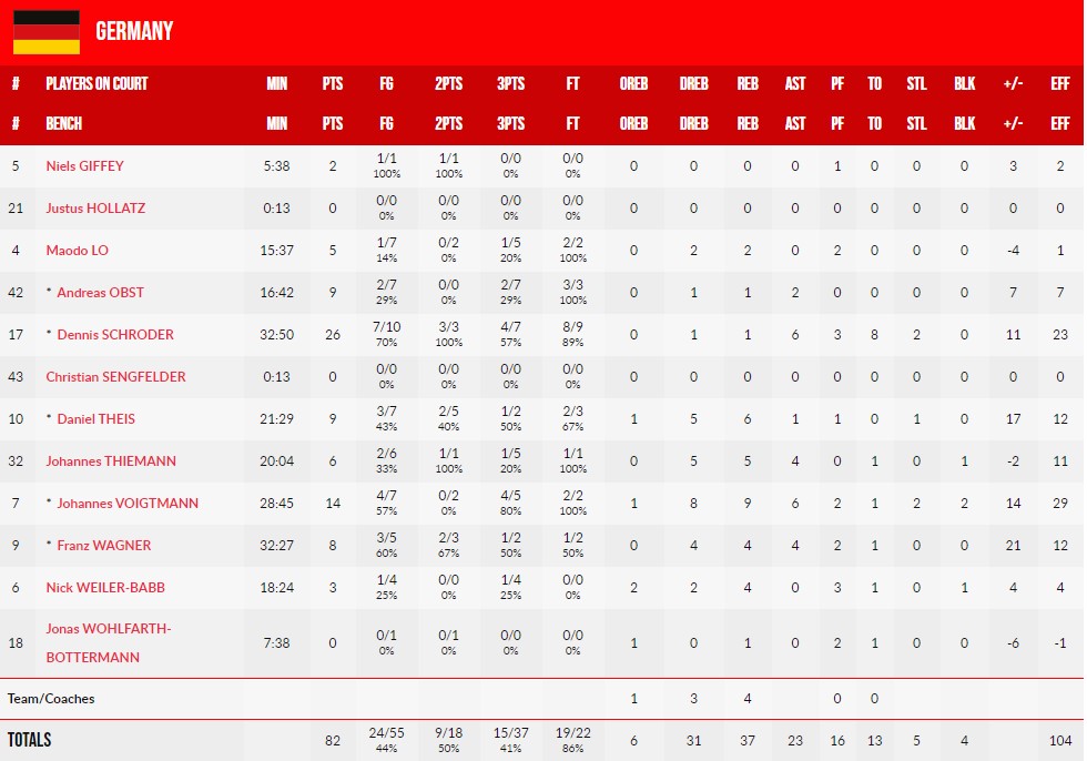 Німеччина обіграла Польщу в матчі за бронзу Євробаскета-2022 4 Німеччина обіграла Польщу в матчі за бронзу Євробаскета-2022 3