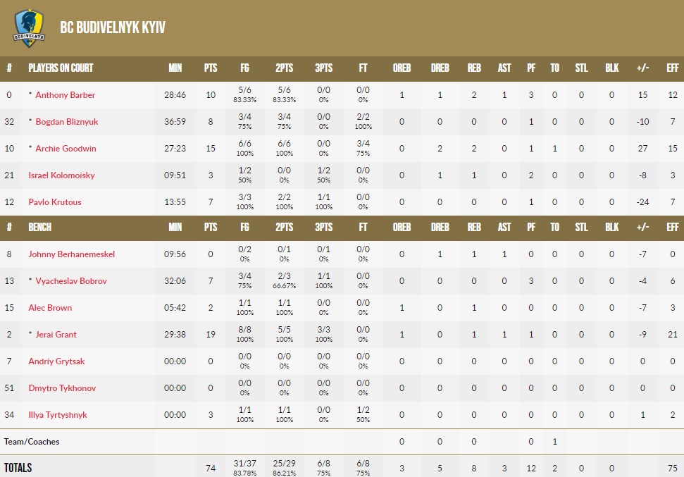 Кубок Європи ФІБА. “Будівельник” — “Калев” 74:83 4 Кубок Європи ФІБА. “Будівельник” — “Калев” 74:83 3